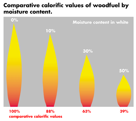 calorific value of woodfuel by moisture content