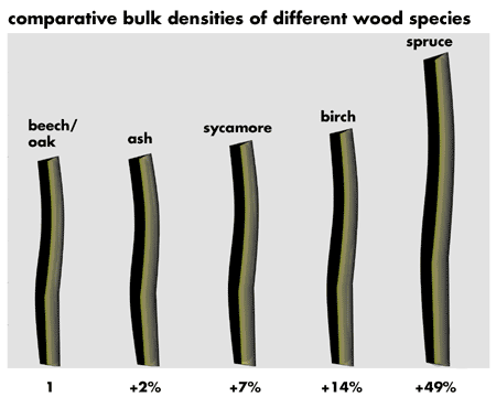 comparative bulk densities of different wood species
