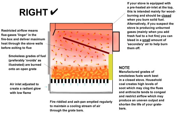 the right way to burn solid fuel